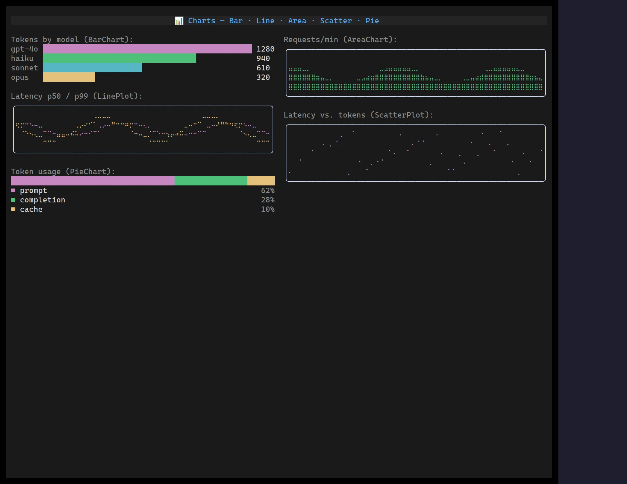 A ztui chart gallery — BarChart, LinePlot, AreaChart, ScatterPlot and PieChart